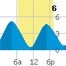 Tide chart for Princes Bay, New Jersey on 2021/04/6