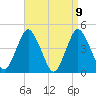 Tide chart for Princes Bay, New Jersey on 2021/04/9
