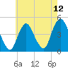 Tide chart for Princes Bay, New Jersey on 2021/05/12