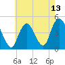 Tide chart for Princes Bay, New Jersey on 2021/05/13