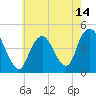 Tide chart for Princes Bay, New Jersey on 2021/05/14