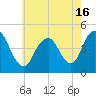 Tide chart for Princes Bay, New Jersey on 2021/05/16