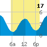 Tide chart for Princes Bay, New Jersey on 2021/05/17