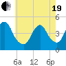 Tide chart for Princes Bay, New Jersey on 2021/05/19