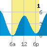 Tide chart for Princes Bay, New Jersey on 2021/05/1