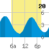 Tide chart for Princes Bay, New Jersey on 2021/05/20