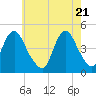 Tide chart for Princes Bay, New Jersey on 2021/05/21
