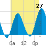 Tide chart for Princes Bay, New Jersey on 2021/05/27