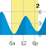 Tide chart for Princes Bay, New Jersey on 2021/05/2