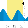 Tide chart for Princes Bay, New Jersey on 2021/05/4