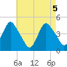 Tide chart for Princes Bay, New Jersey on 2021/05/5