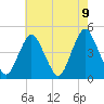 Tide chart for Princes Bay, New Jersey on 2021/05/9