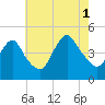 Tide chart for Princes Bay, New Jersey on 2021/08/1