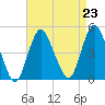 Tide chart for Princes Bay, New Jersey on 2021/08/23