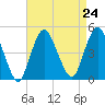 Tide chart for Princes Bay, New Jersey on 2021/08/24