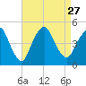 Tide chart for Princes Bay, New Jersey on 2021/08/27