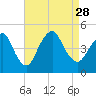 Tide chart for Princes Bay, New Jersey on 2021/08/28