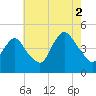 Tide chart for Princes Bay, New Jersey on 2021/08/2