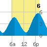 Tide chart for Princes Bay, New Jersey on 2021/08/6