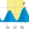Tide chart for Princes Bay, New Jersey on 2021/08/7