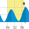 Tide chart for Princes Bay, New Jersey on 2021/08/9