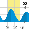 Tide chart for Princes Bay, New Jersey on 2021/11/22