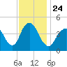 Tide chart for Princes Bay, New Jersey on 2021/11/24