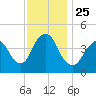 Tide chart for Princes Bay, New Jersey on 2021/11/25