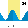 Tide chart for Princes Bay, New Jersey on 2021/12/24