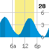 Tide chart for Princes Bay, New Jersey on 2021/12/28