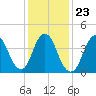 Tide chart for Princes Bay, New Jersey on 2022/01/23