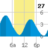 Tide chart for Princes Bay, New Jersey on 2022/01/27