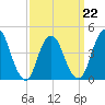 Tide chart for Princes Bay, New Jersey on 2022/03/22