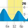 Tide chart for Princes Bay, New Jersey on 2022/03/26