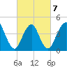 Tide chart for Princes Bay, New Jersey on 2022/03/7