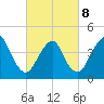 Tide chart for Princes Bay, New Jersey on 2022/03/8