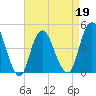 Tide chart for Princes Bay, New Jersey on 2022/04/19