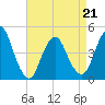 Tide chart for Princes Bay, New Jersey on 2022/04/21