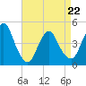 Tide chart for Princes Bay, New Jersey on 2022/04/22