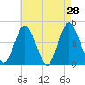 Tide chart for Princes Bay, New Jersey on 2022/04/28