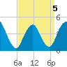 Tide chart for Princes Bay, New Jersey on 2022/04/5