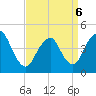 Tide chart for Princes Bay, New Jersey on 2022/04/6