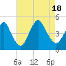 Tide chart for Princes Bay, New Jersey on 2022/08/18