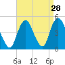 Tide chart for Princes Bay, New Jersey on 2022/08/28