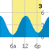 Tide chart for Princes Bay, New Jersey on 2022/08/3