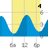 Tide chart for Princes Bay, New Jersey on 2022/08/4
