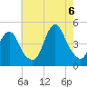 Tide chart for Princes Bay, New Jersey on 2022/08/6