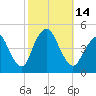 Tide chart for Princes Bay, New Jersey on 2022/10/14