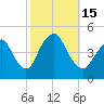 Tide chart for Princes Bay, New Jersey on 2022/10/15