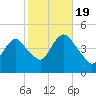Tide chart for Princes Bay, New Jersey on 2022/10/19